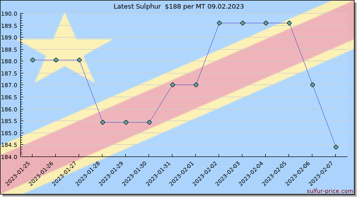 Price on sulfur in Democratic Congo today 09.02.2023